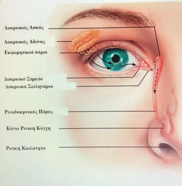 Δακρύρροια